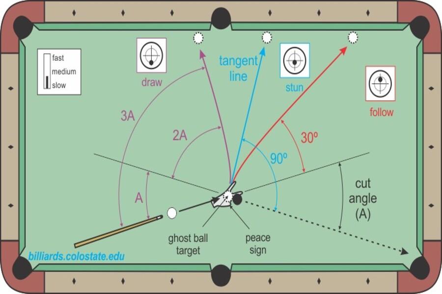 Angles when shooting
