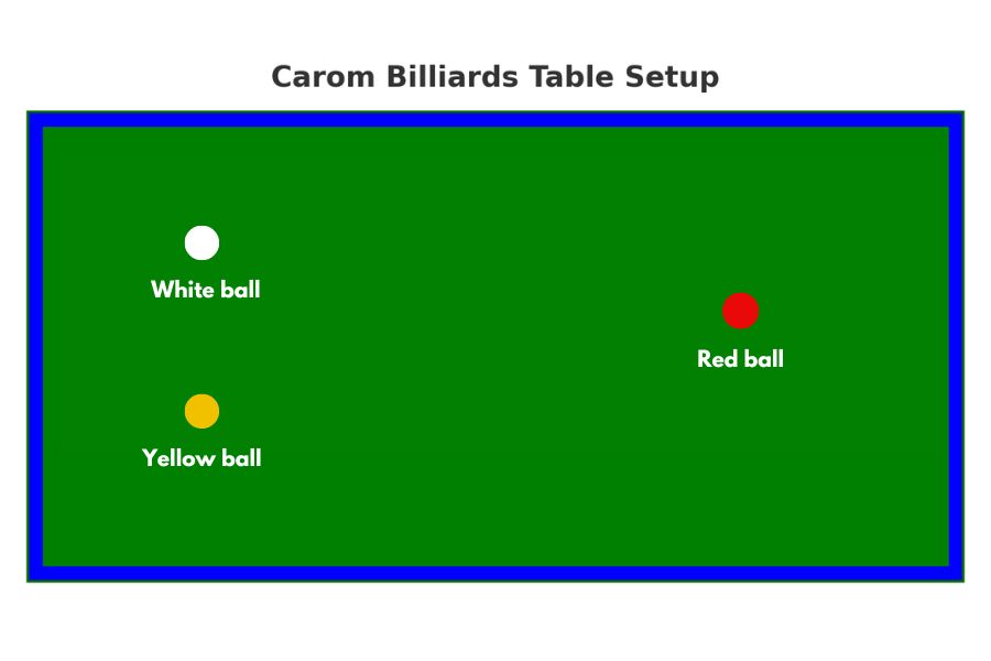 Carom billiards table setup